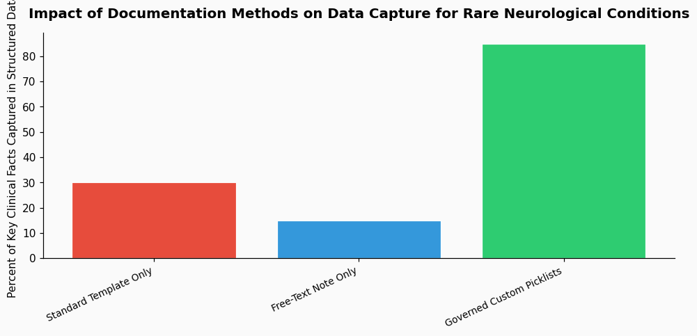 EMR dropdown fatigue: best practice for creating custom picklists for rare neurological conditions without breaking templates chart