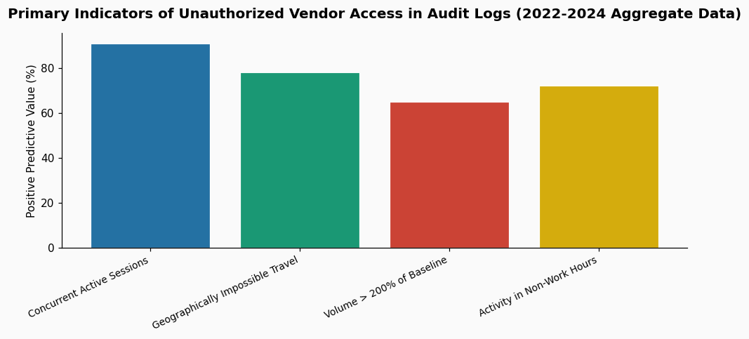 How to audit an offshore coding vendor's access logs when they use shared VPNs from multiple countries? chart