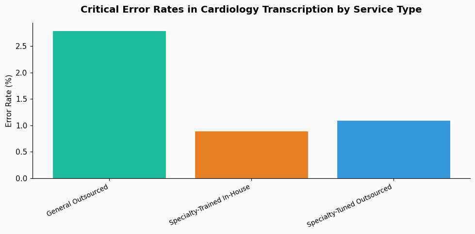 Why does our outsourced medical transcription keep flagging 'STAT' as 'statutory' instead of urgent in cardiology reports? chart